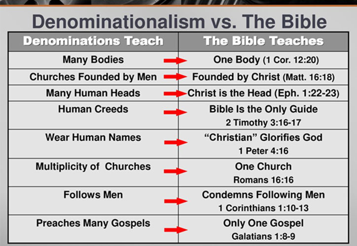 Denominationalism vs Bible
