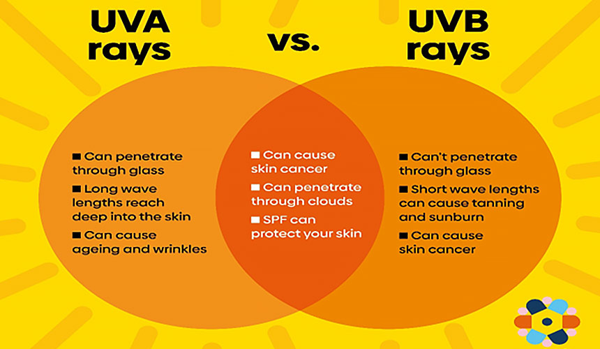 UVA rays vs UVB Rays Health Benefits of Sunlight